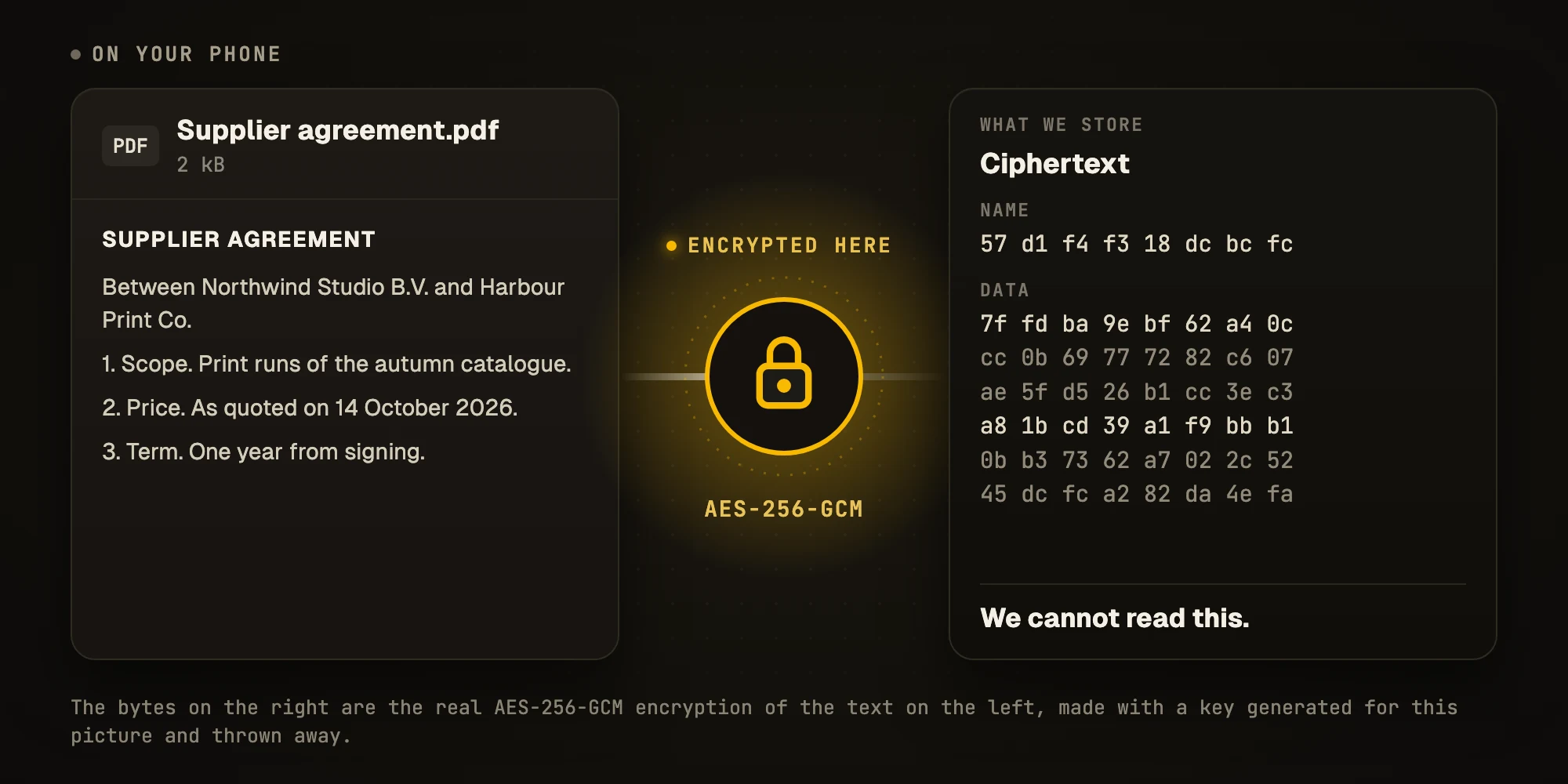A file on your device is encrypted before it leaves: a PDF on the left, a lock labelled AES-256-GCM in the middle, and on the right the ciphertext we store, which we cannot read. The bytes shown are real AES-256-GCM output made with a throwaway key.